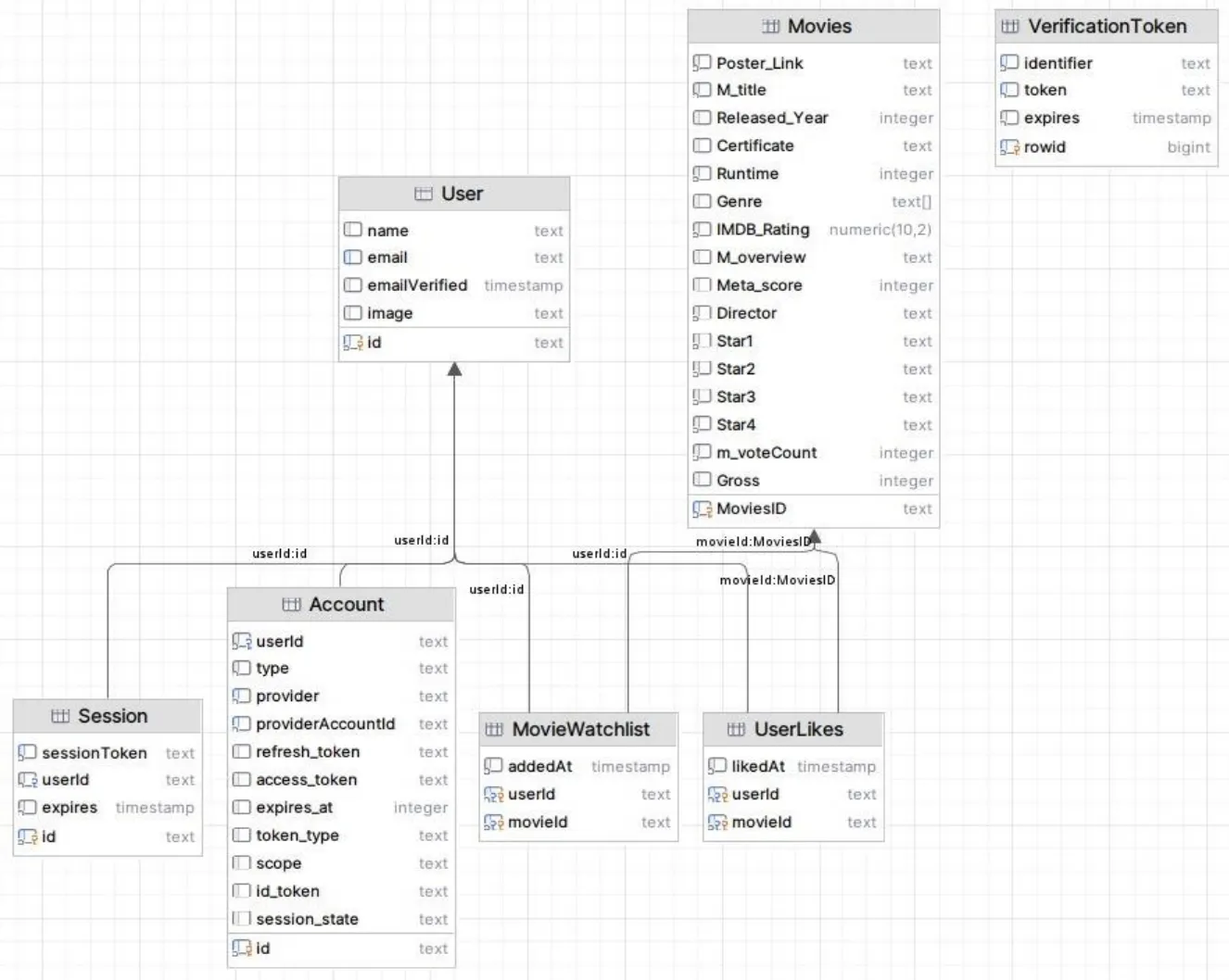 Bulls movies ER diagram